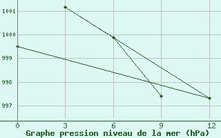 Courbe de la pression atmosphrique pour Dipayal