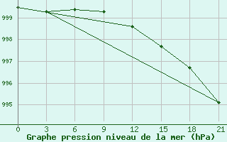 Courbe de la pression atmosphrique pour Vyborg