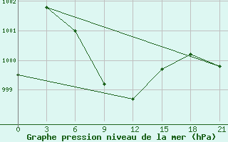 Courbe de la pression atmosphrique pour Jessore