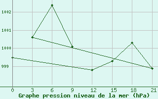 Courbe de la pression atmosphrique pour Khanpur