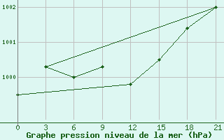 Courbe de la pression atmosphrique pour Sumy