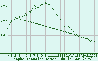 Courbe de la pression atmosphrique pour West Freugh