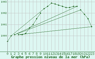 Courbe de la pression atmosphrique pour Lobbes (Be)