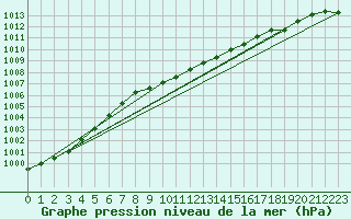 Courbe de la pression atmosphrique pour Chisineu Cris