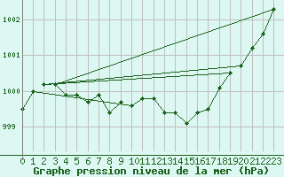 Courbe de la pression atmosphrique pour La Chapelle (03)