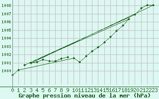 Courbe de la pression atmosphrique pour Krangede