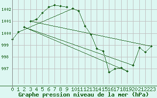 Courbe de la pression atmosphrique pour San Pablo de los Montes