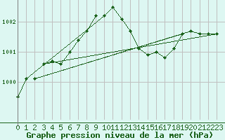 Courbe de la pression atmosphrique pour Hd-Bazouges (35)