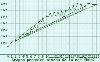 Courbe de la pression atmosphrique pour Namsos Lufthavn