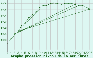 Courbe de la pression atmosphrique pour Resko