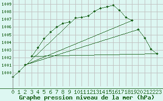 Courbe de la pression atmosphrique pour Gera-Leumnitz