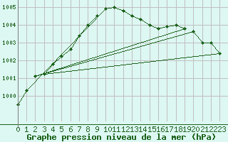 Courbe de la pression atmosphrique pour Flisa Ii