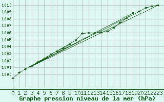 Courbe de la pression atmosphrique pour Wilhelminadorp Aws