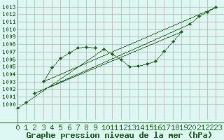 Courbe de la pression atmosphrique pour Leibstadt