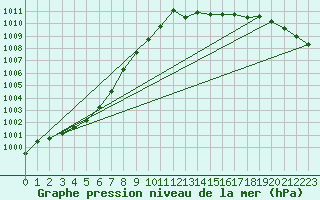 Courbe de la pression atmosphrique pour Hereford/Credenhill