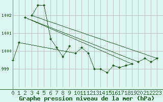 Courbe de la pression atmosphrique pour Dagali