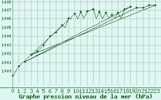 Courbe de la pression atmosphrique pour Islay