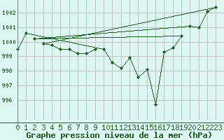 Courbe de la pression atmosphrique pour Madrid / Retiro (Esp)