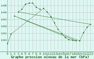 Courbe de la pression atmosphrique pour Rangedala