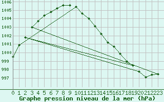 Courbe de la pression atmosphrique pour Lough Fea