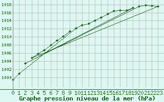 Courbe de la pression atmosphrique pour Leck