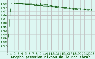 Courbe de la pression atmosphrique pour Helgoland