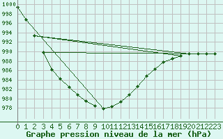 Courbe de la pression atmosphrique pour Bailleul-Le-Soc (60)