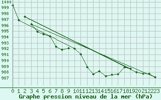 Courbe de la pression atmosphrique pour Cap Corse (2B)