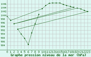 Courbe de la pression atmosphrique pour Saint-Mdard-d
