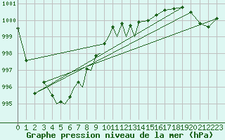 Courbe de la pression atmosphrique pour Diepholz