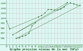 Courbe de la pression atmosphrique pour Alfeld