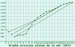 Courbe de la pression atmosphrique pour Saint-Georges-d