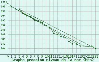 Courbe de la pression atmosphrique pour Akureyri