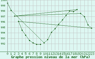 Courbe de la pression atmosphrique pour Belmullet