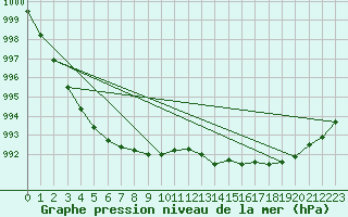 Courbe de la pression atmosphrique pour Torpshammar