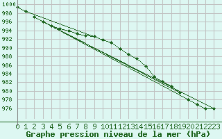 Courbe de la pression atmosphrique pour Quickborn