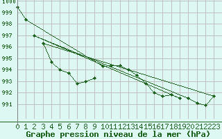 Courbe de la pression atmosphrique pour Wattisham