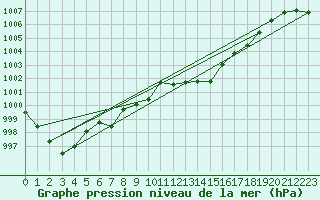 Courbe de la pression atmosphrique pour Humain (Be)