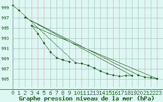 Courbe de la pression atmosphrique pour St Peter-Ording