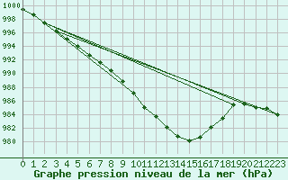 Courbe de la pression atmosphrique pour Mace Head