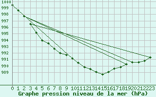 Courbe de la pression atmosphrique pour Feldberg Meclenberg