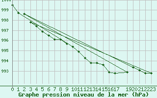 Courbe de la pression atmosphrique pour Zeebrugge