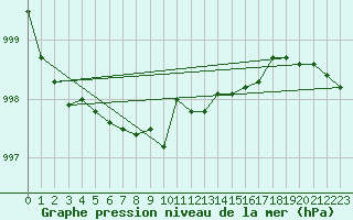 Courbe de la pression atmosphrique pour Alajarvi Moksy