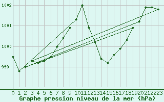 Courbe de la pression atmosphrique pour Recoubeau (26)