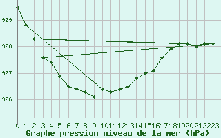 Courbe de la pression atmosphrique pour Strommingsbadan