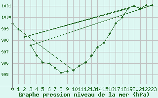 Courbe de la pression atmosphrique pour Jeloy Island