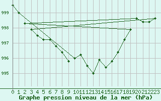 Courbe de la pression atmosphrique pour Egolzwil