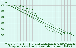 Courbe de la pression atmosphrique pour Lough Fea