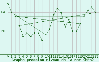 Courbe de la pression atmosphrique pour Lake Vyrnwy