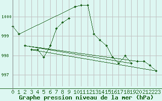 Courbe de la pression atmosphrique pour Montroy (17)